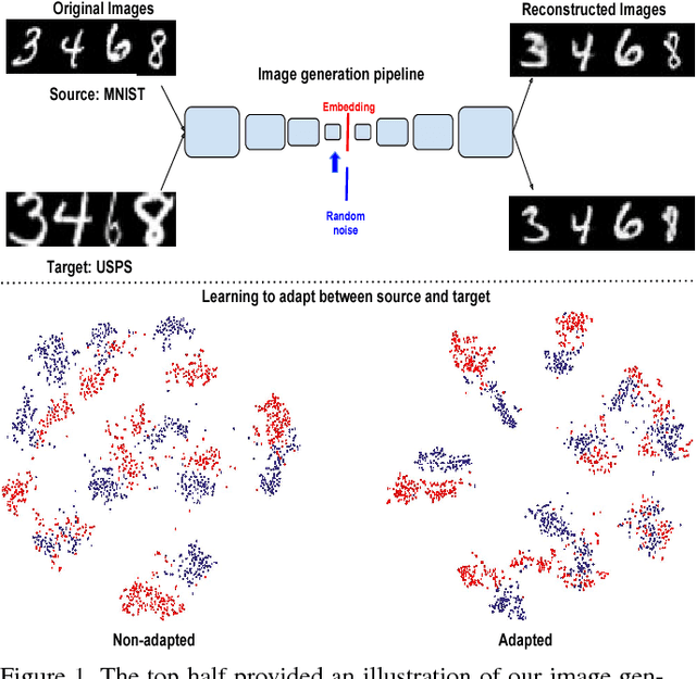 Figure 1 for Generate To Adapt: Aligning Domains using Generative Adversarial Networks