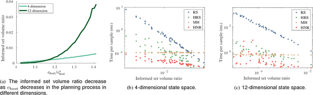 Figure 4 for Generalizing Informed Sampling for Asymptotically Optimal Sampling-based Kinodynamic Planning via Markov Chain Monte Carlo