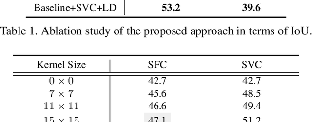 Figure 4 for Semantic Correlation Promoted Shape-Variant Context for Segmentation