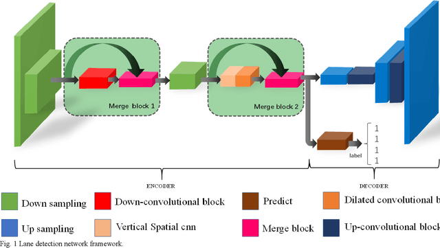 Figure 1 for Lane detection in complex scenes based on end-to-end neural network