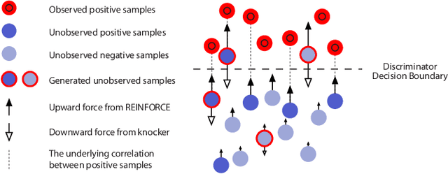 Figure 1 for IRGAN: A Minimax Game for Unifying Generative and Discriminative Information Retrieval Models