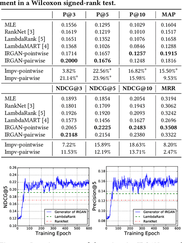 Figure 2 for IRGAN: A Minimax Game for Unifying Generative and Discriminative Information Retrieval Models