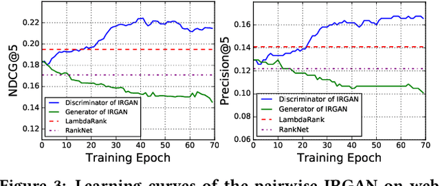 Figure 3 for IRGAN: A Minimax Game for Unifying Generative and Discriminative Information Retrieval Models