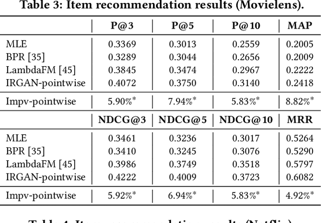 Figure 4 for IRGAN: A Minimax Game for Unifying Generative and Discriminative Information Retrieval Models