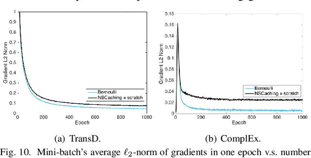 Figure 2 for NSCaching: Simple and Efficient Negative Sampling for Knowledge Graph Embedding
