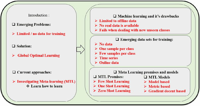 Figure 1 for An Introduction to Advanced Machine Learning : Meta Learning Algorithms, Applications and Promises