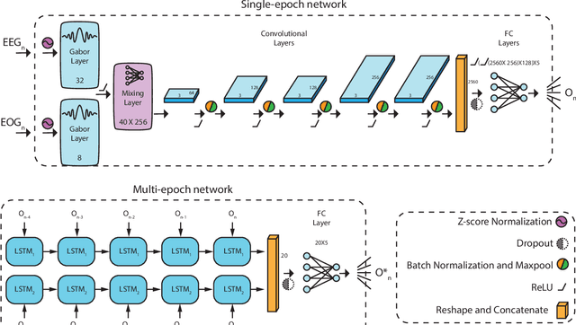 Figure 3 for A multi-level interpretable sleep stage scoring system by infusing experts' knowledge into a deep network architecture