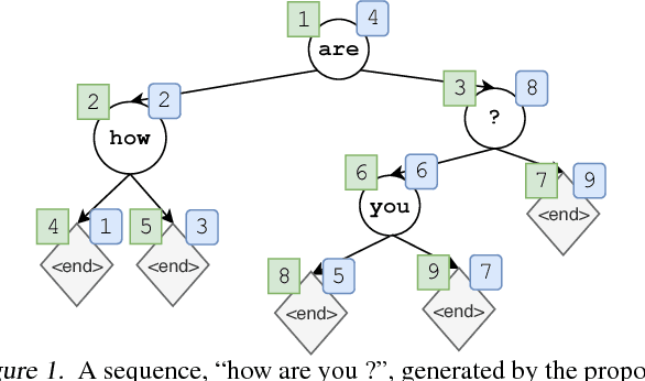 Figure 1 for Non-Monotonic Sequential Text Generation