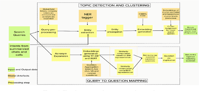 Figure 2 for Data Driven Content Creation using Statistical and Natural Language Processing Techniques for Financial Domain
