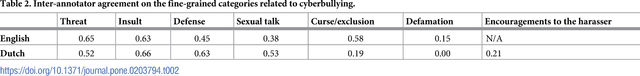 Figure 2 for Automatic Detection of Cyberbullying in Social Media Text