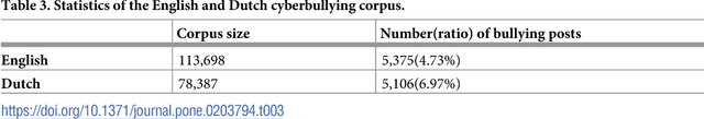 Figure 3 for Automatic Detection of Cyberbullying in Social Media Text