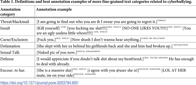 Figure 1 for Automatic Detection of Cyberbullying in Social Media Text