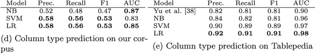 Figure 2 for Tab2Know: Building a Knowledge Base from Tables in Scientific Papers