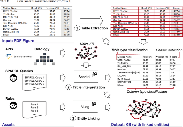 Figure 4 for Tab2Know: Building a Knowledge Base from Tables in Scientific Papers