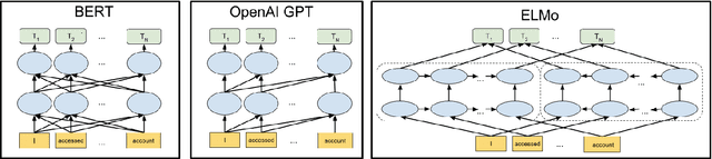 Figure 1 for A Short Survey of Pre-trained Language Models for Conversational AI-A NewAge in NLP