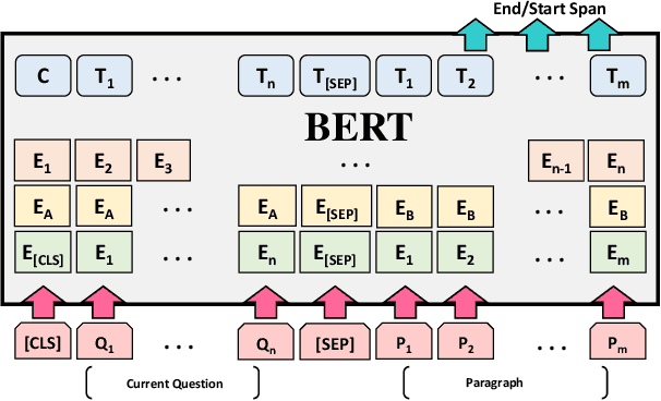 Figure 2 for A Short Survey of Pre-trained Language Models for Conversational AI-A NewAge in NLP