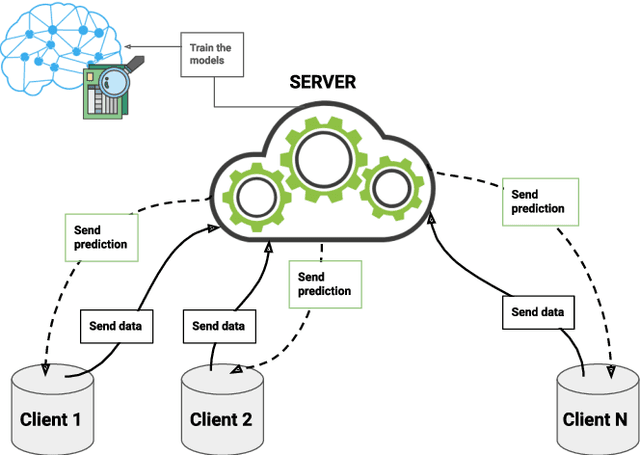 Figure 1 for Study of the performance and scalability of federated learning for medical imaging with intermittent clients