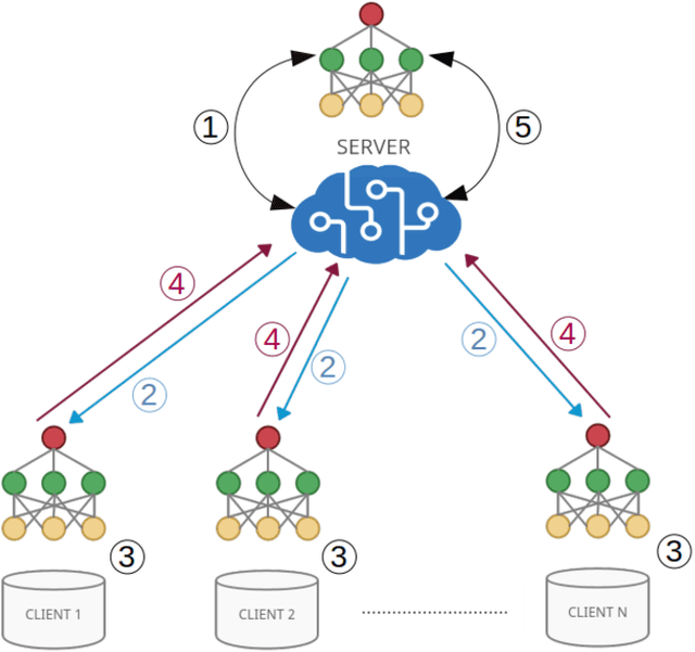 Figure 3 for Study of the performance and scalablity of federated learning for medical imaging with intermittent clients