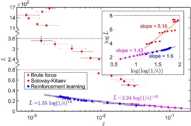 Figure 4 for Topological Quantum Compiling with Reinforcement Learning