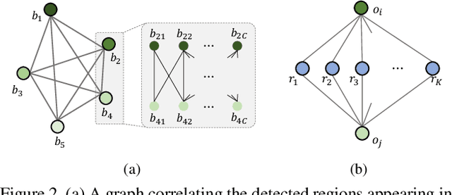 Figure 3 for Knowledge-Embedded Routing Network for Scene Graph Generation
