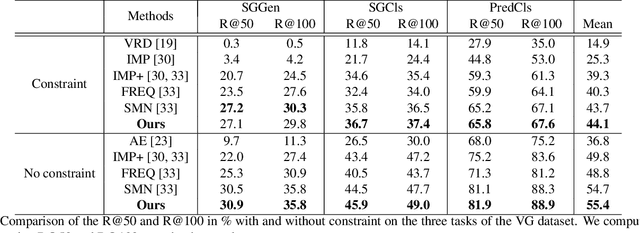 Figure 4 for Knowledge-Embedded Routing Network for Scene Graph Generation