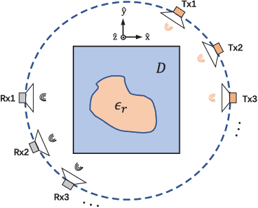 Figure 1 for SOM-Net: Unrolling the Subspace-based Optimization for Solving Full-wave Inverse Scattering Problems