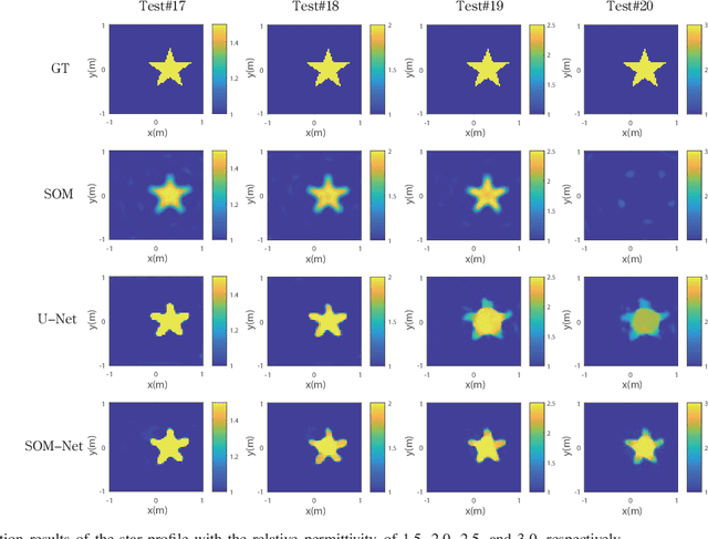 Figure 2 for SOM-Net: Unrolling the Subspace-based Optimization for Solving Full-wave Inverse Scattering Problems