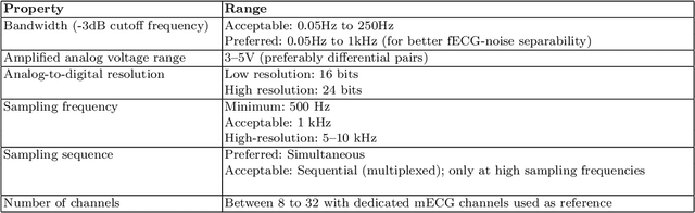 Figure 3 for Noninvasive Fetal Electrocardiography: Models, Technologies and Algorithms