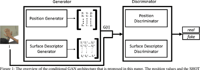 Figure 1 for Im2Mesh GAN: Accurate 3D Hand Mesh Recovery from a Single RGB Image