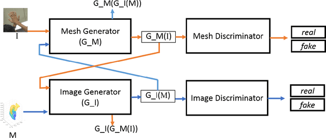 Figure 3 for Im2Mesh GAN: Accurate 3D Hand Mesh Recovery from a Single RGB Image
