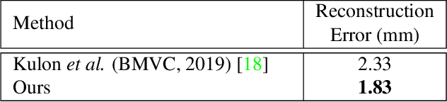 Figure 4 for Im2Mesh GAN: Accurate 3D Hand Mesh Recovery from a Single RGB Image