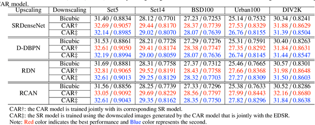 Figure 4 for Learned Image Downscaling for Upscaling using Content Adaptive Resampler