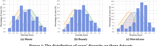 Figure 1 for Recommending Accurate and Diverse Items Using Bilateral Branch Network