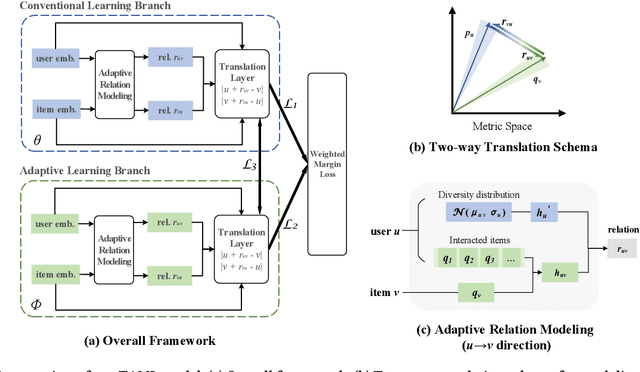 Figure 3 for Recommending Accurate and Diverse Items Using Bilateral Branch Network