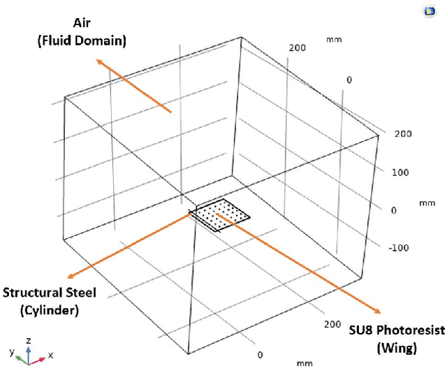 Figure 2 for The Effect of Pore Structure in Flapping Wings on Flight Performance