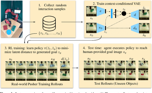 Figure 1 for Contextual Imagined Goals for Self-Supervised Robotic Learning