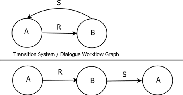 Figure 1 for Widening the Dialogue Workflow Modeling Bottleneck in Ontology-Based Personal Assistants