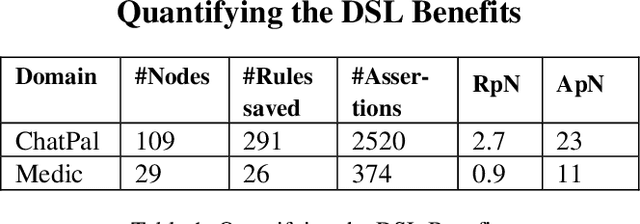 Figure 2 for Widening the Dialogue Workflow Modeling Bottleneck in Ontology-Based Personal Assistants