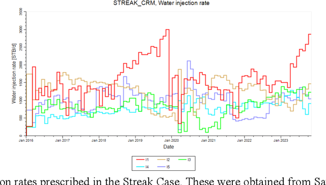 Figure 3 for Capacitance Resistance Model and Recurrent Neural Network for Well Connectivity Estimation : A Comparison Study