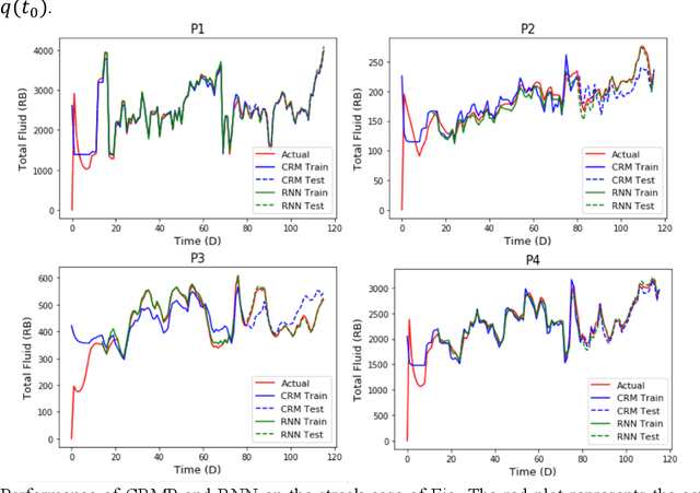 Figure 4 for Capacitance Resistance Model and Recurrent Neural Network for Well Connectivity Estimation : A Comparison Study