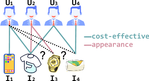 Figure 1 for Multi-Component Graph Convolutional Collaborative Filtering