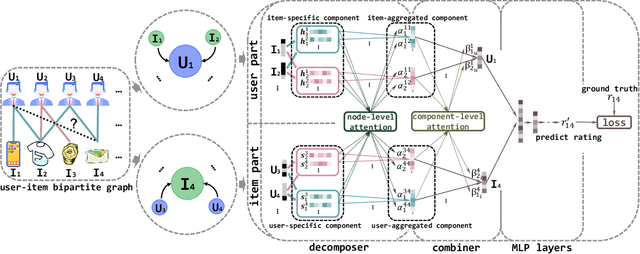 Figure 3 for Multi-Component Graph Convolutional Collaborative Filtering