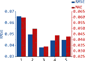 Figure 4 for Multi-Component Graph Convolutional Collaborative Filtering