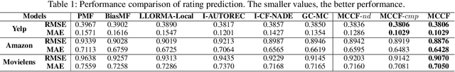 Figure 2 for Multi-Component Graph Convolutional Collaborative Filtering