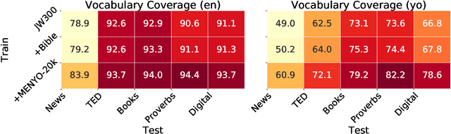 Figure 4 for MENYO-20k: A Multi-domain English-Yorùbá Corpus for Machine Translation and Domain Adaptation