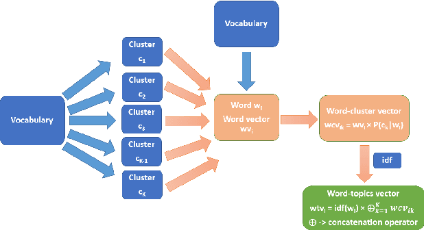 Figure 1 for SCDV : Sparse Composite Document Vectors using soft clustering over distributional representations