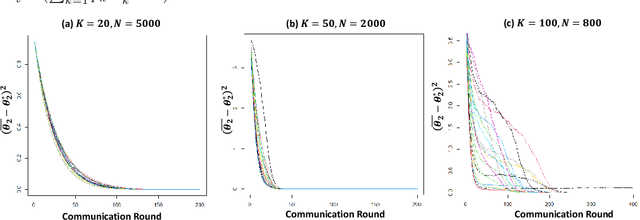 Figure 3 for Federated Gaussian Process: Convergence, Automatic Personalization and Multi-fidelity Modeling