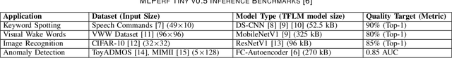 Figure 4 for Machine Learning for Microcontroller-Class Hardware -- A Review