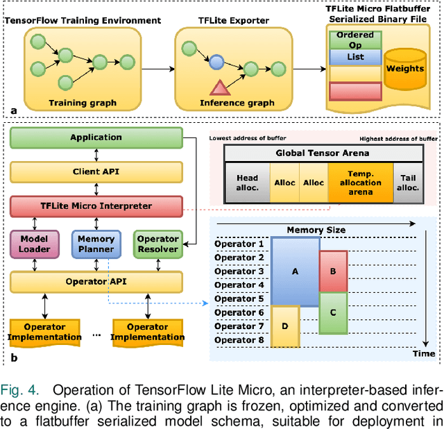 Figure 3 for Machine Learning for Microcontroller-Class Hardware -- A Review