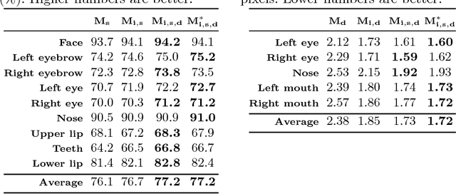 Figure 4 for Face Completion with Semantic Knowledge and Collaborative Adversarial Learning